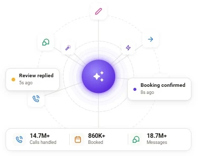 GoHighLevel dashboard showing calls handled, bookings and messages managed from one connected system